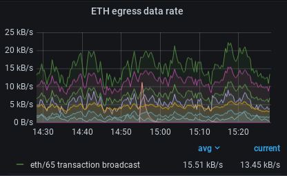 The ETH egress rate panel