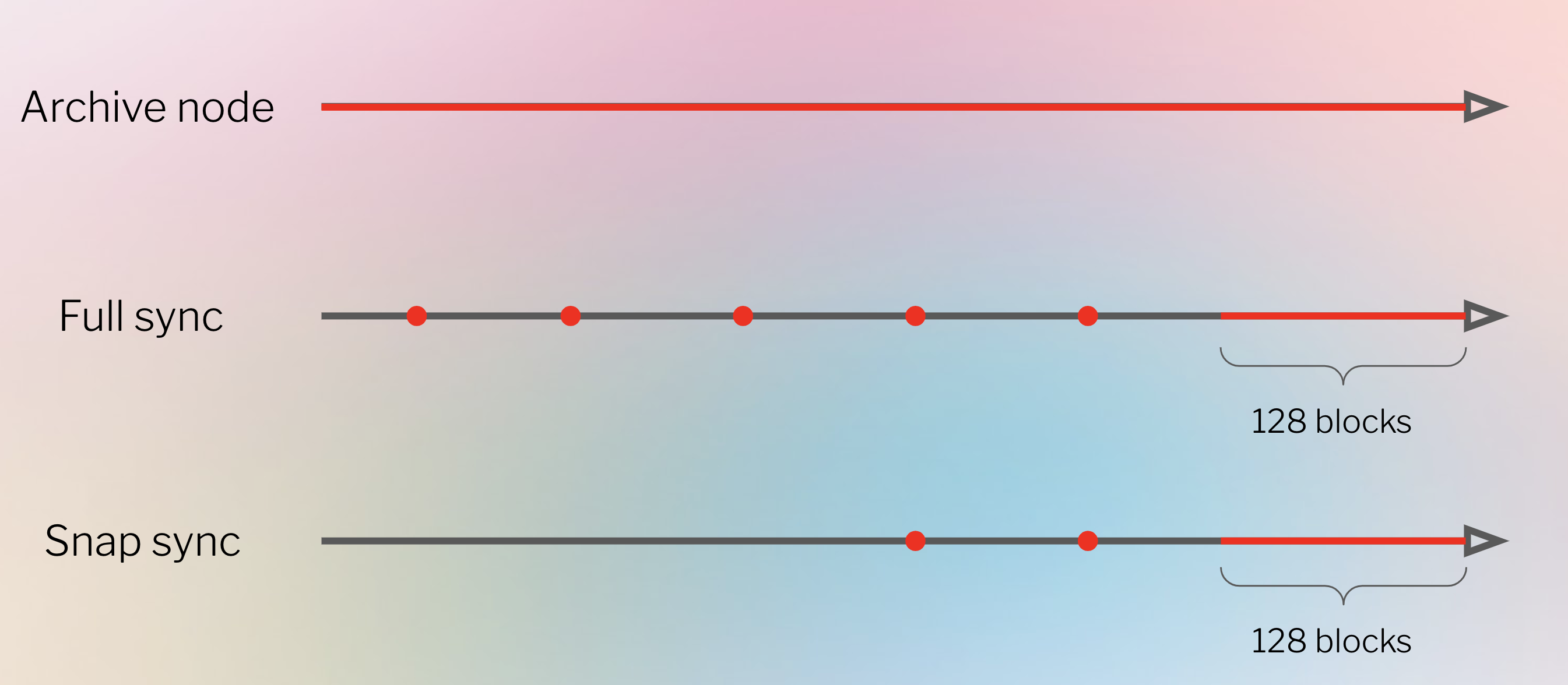 ethereum node sync time